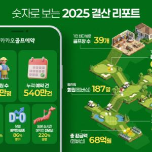 카카오골프예약, 누적 회원 300만명 돌파…예약 건수 540만회