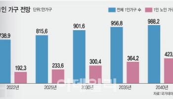 지갑도, 교류도 빈약한 1인가구… 정부, 생계급여 더 올린다