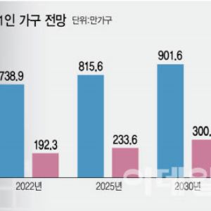 지갑도, 교류도 빈약한 1인가구… 정부, 생계급여 더 올린다