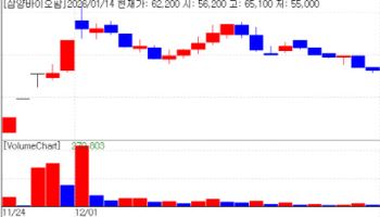 Investment Sentiment Shifts to Mid Risk...High Return Bio Stocks: Samyang Biopharm and U2Bio Surg...