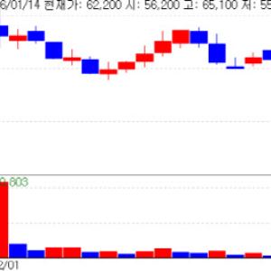 Investment Sentiment Shifts to Mid Risk...High Return Bio Stocks: Samyang Biopharm and U2Bio Surg...