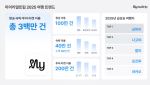 마리트, 작년 여행 결제 300만건 돌파…“체험 소비 두드러져”