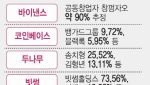 코인거래소 지분족쇄 채우려는 韓…바이낸스만 웃는다[only이데일리]