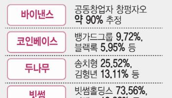 한국만 코인거래소 '15% 지분 족쇄' 추진…IT업계 반발[only이데일리]