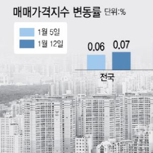 "이 동네는 대출 6억 나온대"…순식간에 1억 껑충 뛰었다