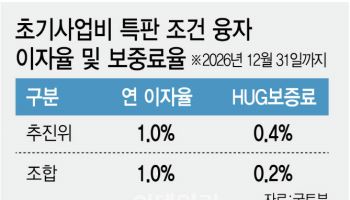 정비조합에 ‘연 1%’ 금리…국토부, 융자 조건 또 낮춘 배경은