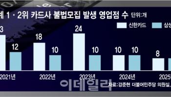 실적 채우려 개인정보 유출·현금 살포하는데…외주 주고 방치한 카드사[only 이데일리]