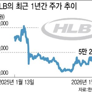'리보세라닙' FDA허가 표류 속 주가는 견고…HLB, 명과 암은?