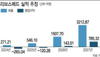 [2026 유망바이오 톱10]"다빈치 독점 깬다"…리브스메드, 90도 꺾는 기술로 흑자 전환②