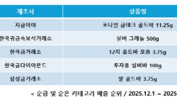“금 사러 줄 선다”…주식 보다 ‘골드바’ 사는 사람들