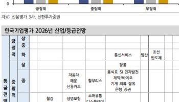 [마켓인]“기업 신용등급 부정적 우위…보수적으로 접근해야”