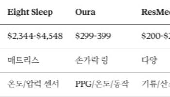 "애플과 견주는 수면측정 기술...글로벌 기기 중 최고 정확도 기록"[에이슬립 대해부②]
