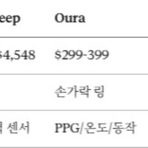"애플과 견주는 수면측정 기술...글로벌 기기 중 최고 정확도 기록"[에이슬립 대해부②]