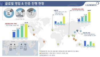 '글로벌사와 유통 계약 조율' 엘앤케이바이오, 생산 능력 확대로 승부수