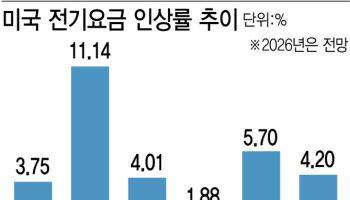 중간선거 변수 떠오른 전기료…트럼프, 빅테크에 요금 폭등 청구