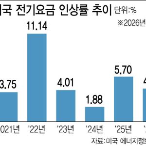 중간선거 변수 떠오른 전기료…트럼프, 빅테크에 요금 폭등 청구
