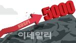 역사적 '5000피' 눈앞…증권가 "상승 피로감 누적" 우려도[주간증시전망]