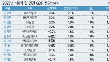 "작년 4분기 성장률 0.2%…연간 1%대 무난하게 달성"[GDP폴]
