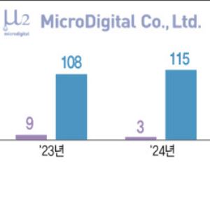 마이크로디지탈, 북미 시장 진출 본격화…안정적 흑자 궤도 진입