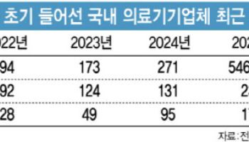 '텐배거' 초기 들어선 K의료기기 삼총사...올해 임계점 돌파 예고
