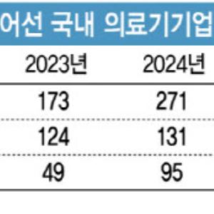 '텐배거' 초기 들어선 K의료기기 삼총사...올해 임계점 돌파 예고