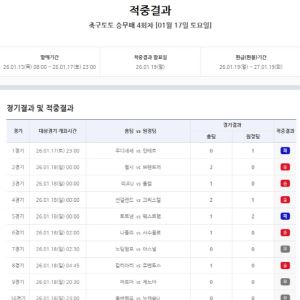 ‘무승부·이변 속 6억 원대 이월’...축구토토 승무패 4회차 적중결과 발표
