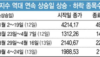 코스피 4900 돌파에도 하락 종목 더 많다…'속 빈 강정'?