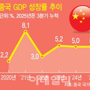중국, 성장률 5% 턱걸이…우하향 기로