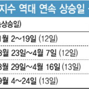 코스피 4900 돌파에도 하락 종목 더 많다…'속 빈 강정'?