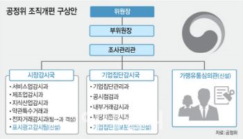 공정위, 대기업 분석팀 신설 “일감몰아주기 의심되면 직권조사”[only 이데일리]