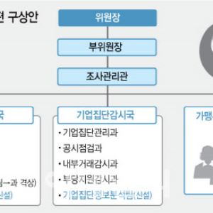 공정위, 대기업 분석팀 신설 “일감몰아주기 의심되면 직권조사”[only 이데일리]