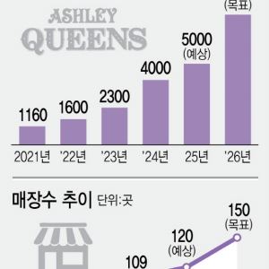 “메뉴만 200종 넘어”…1020 줄 서는 국내 뷔페 1위, 어디
