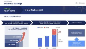 환자 모니터링 시장 경쟁 자신한 메디아나…실제 경쟁력은