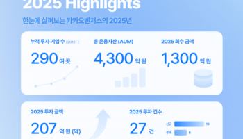 카카오벤처스, 구주 매각으로 1300억 회수…초기투자 속도 유지