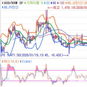 원·달러 환율, 1480원대 ‘코앞’…일방향 쏠림 현상 지속