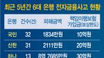 정보보호 예산 늘린 은행들, 자체 점검은 제자리걸음[only 이데일리]