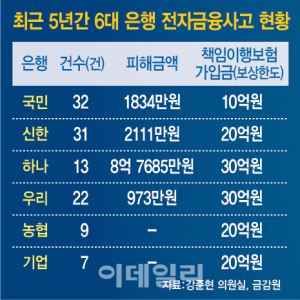 정보보호 예산 늘린 은행들, 자체 점검은 제자리걸음[only 이데일리]