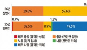 OECD 경제계, 상반기 경기 위축 공포는 잠잠…투자심리 개선