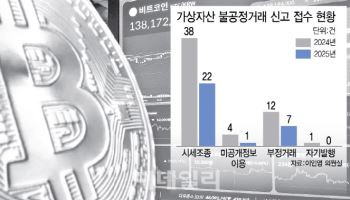 코인 시세조종 여전…당국, 특사경 도입 고민