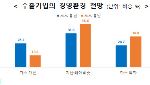 수출기업 70% “올해 경영환경 비슷하거나 개선”…최대 리스크는 환율