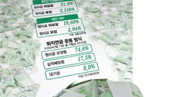 퇴직연금 75%가 원리금보장형…실적배당형 22% 뛸 때 3% 수익 그쳐