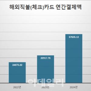 고환율에도 지난해 해외 체크카드 결제 7조원↑…사상 최대[only 이데일리]