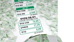 3%→39%, 고수들의 퇴직연금 수익률 비법은