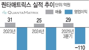 '법차손 이슈 해결’ 퀀타매트릭스, 신속 항생제 솔루션 앞세워 반등 예고