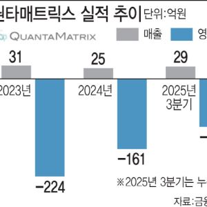 '법차손 이슈 해결’ 퀀타매트릭스, 신속 항생제 솔루션 앞세워 반등 예고