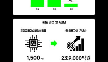 SBVA, 작년 1267억 규모 투자 집행…"AI 대표 발굴할 것"