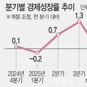 끝내 건설이 발목…1% 성장 턱걸이