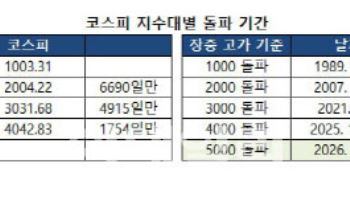 코스피 5000시대 활짝…달라진 한국 증시[5000피 시대]