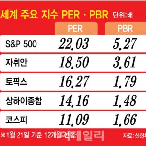 “여전히 싼 코스피, 올해 6000도 간다”…장밋빛 전망[5000피 시대]
