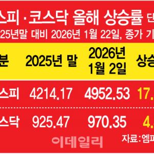 "상반기 내 코스닥도 키맞추기 기회…로봇·바이오 주목"[5000피 시대]